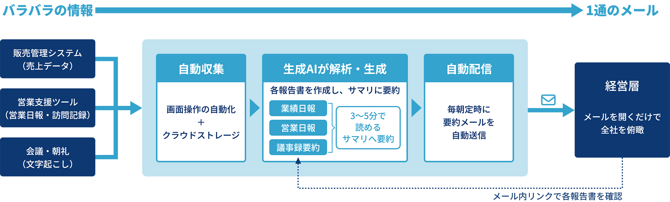 デイリー情報吸い上げメール概要図