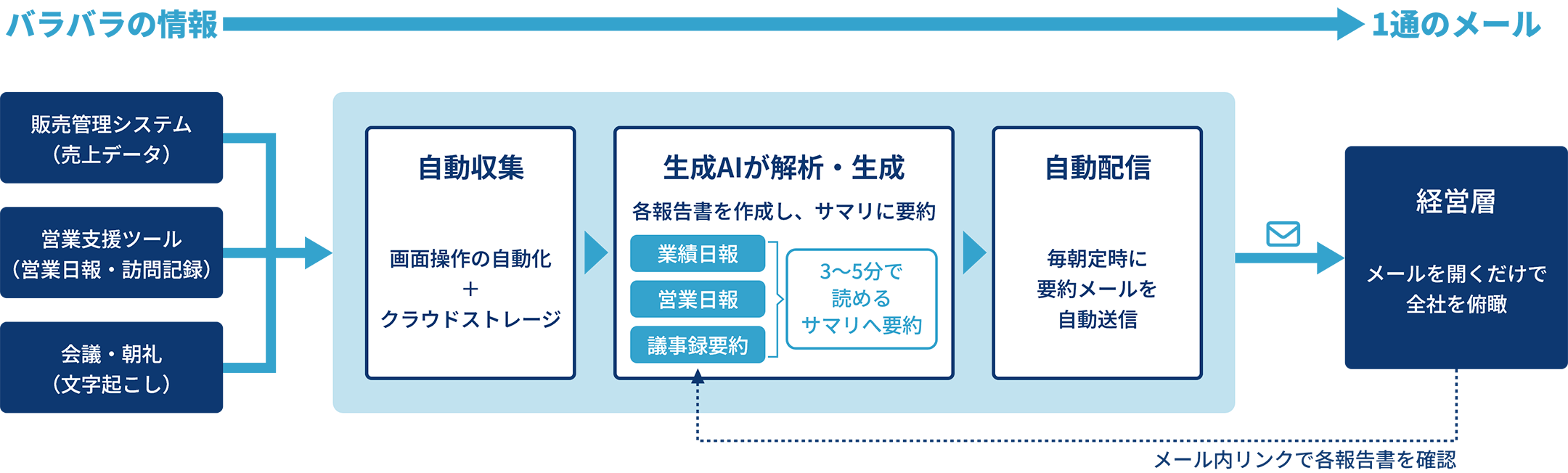 デイリー情報吸い上げメール概要図