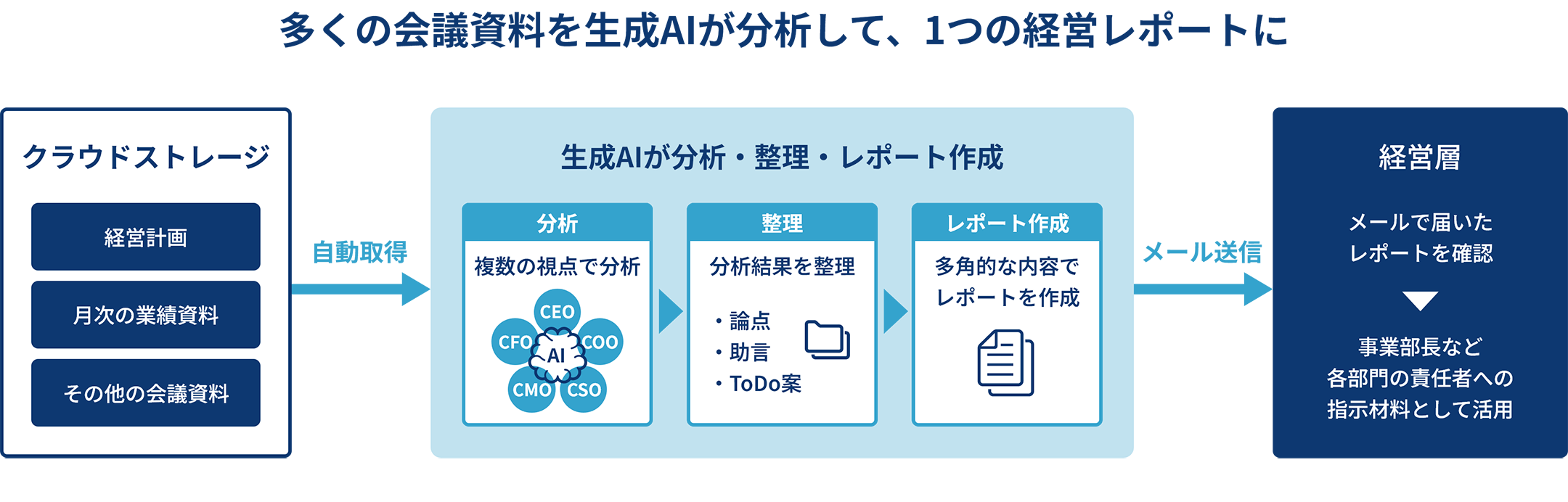 AI CXO概要図