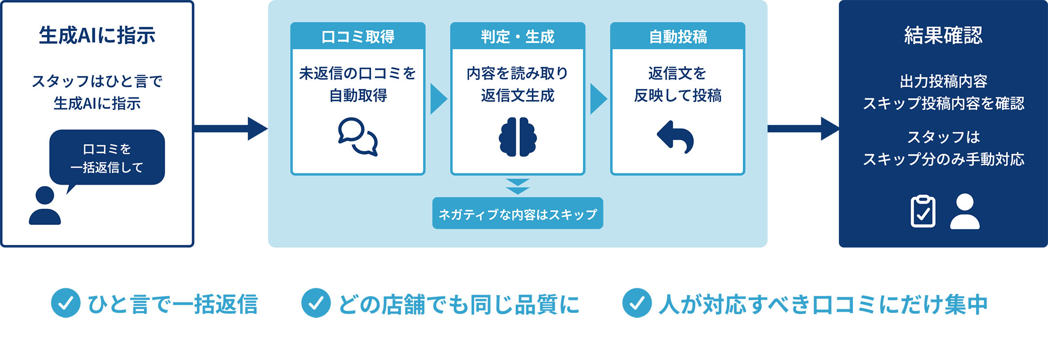 口コミ自動返信概要図