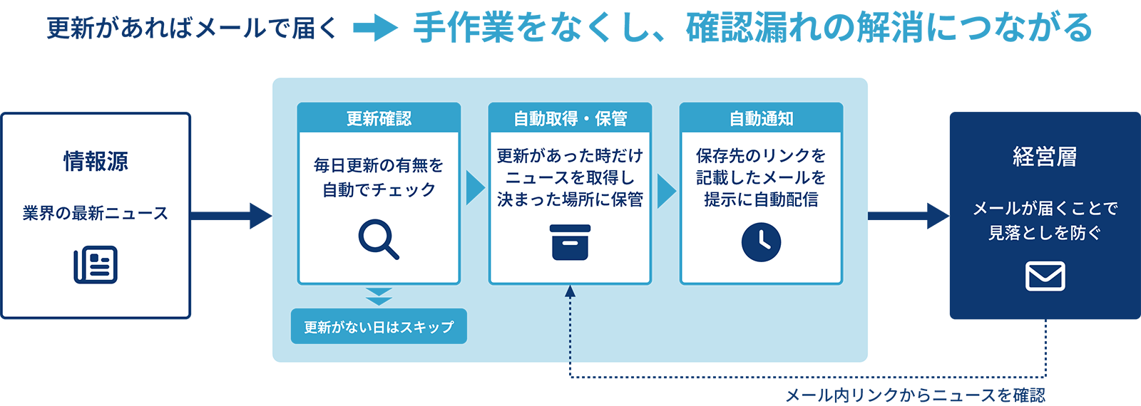 ニュース自動取得概要図