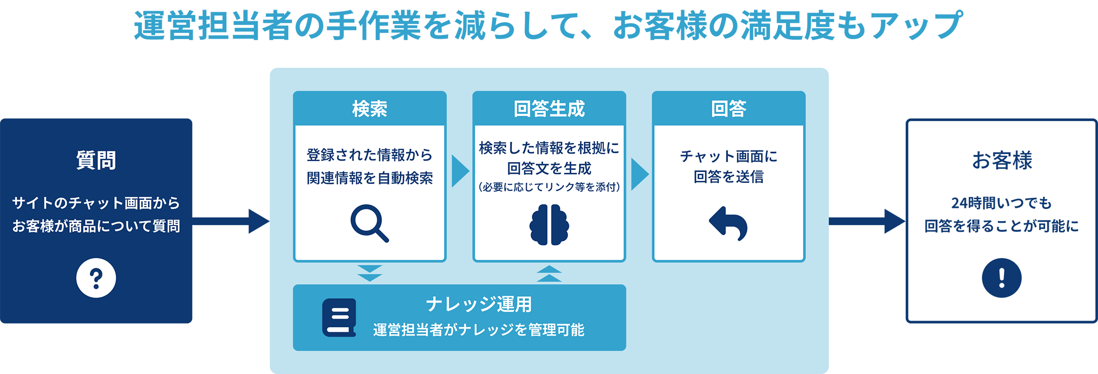チャットボット概要図